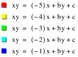 equations with negative a values